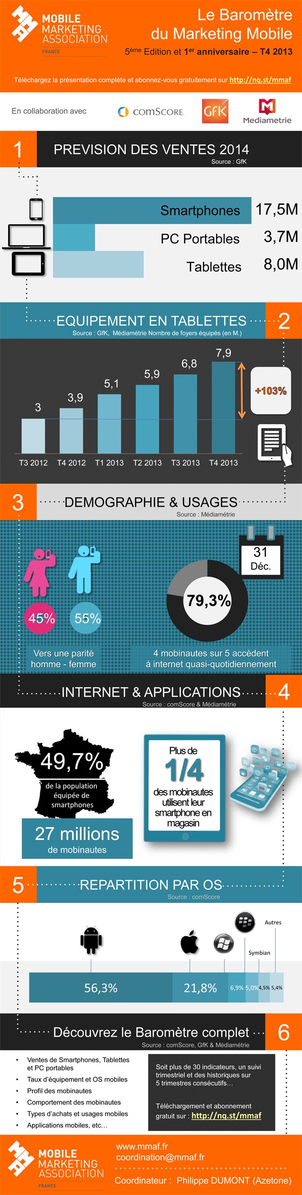 Les chiffres du marketing mobile au 3eme trimestre